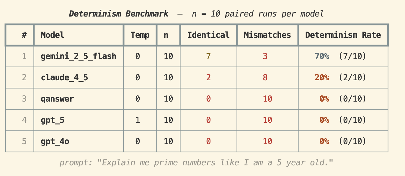 Determinism Benchmark — Explain me prime numbers like I am a 5 year old